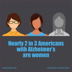 Nearly 2 in 3 Americans with Alzheimer's are women